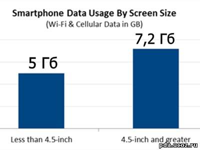 Владельцы больших смартфонов чаще пользуются интернетом
