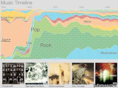 История музыки по версии Google